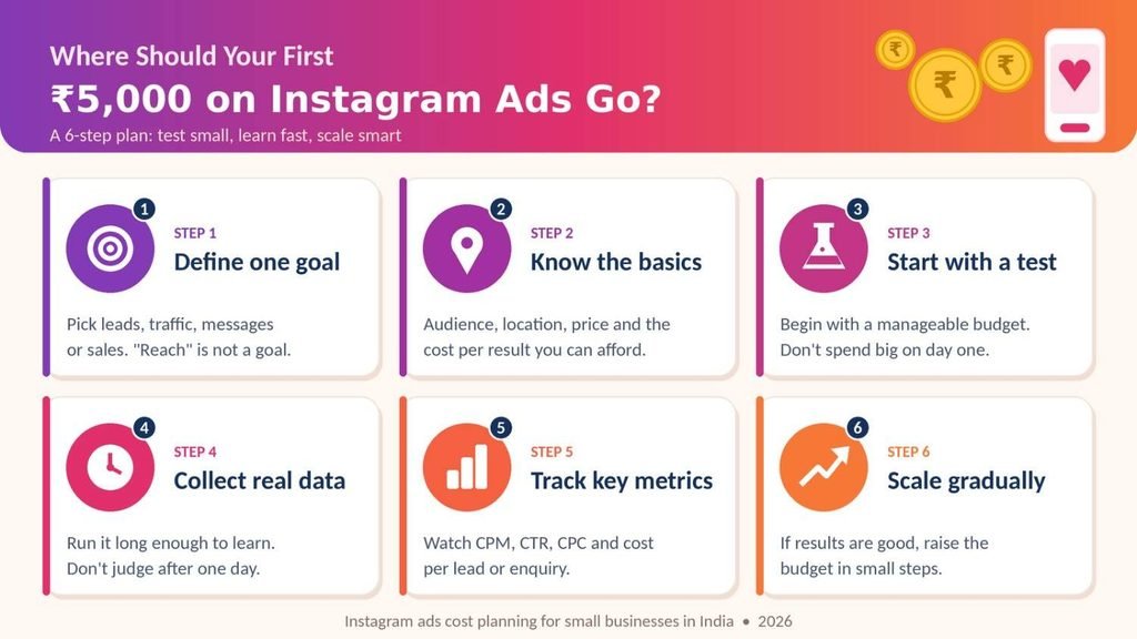 Six-step plan to control Instagram Ads Cost with a ₹5,000 monthly budget for small businesses